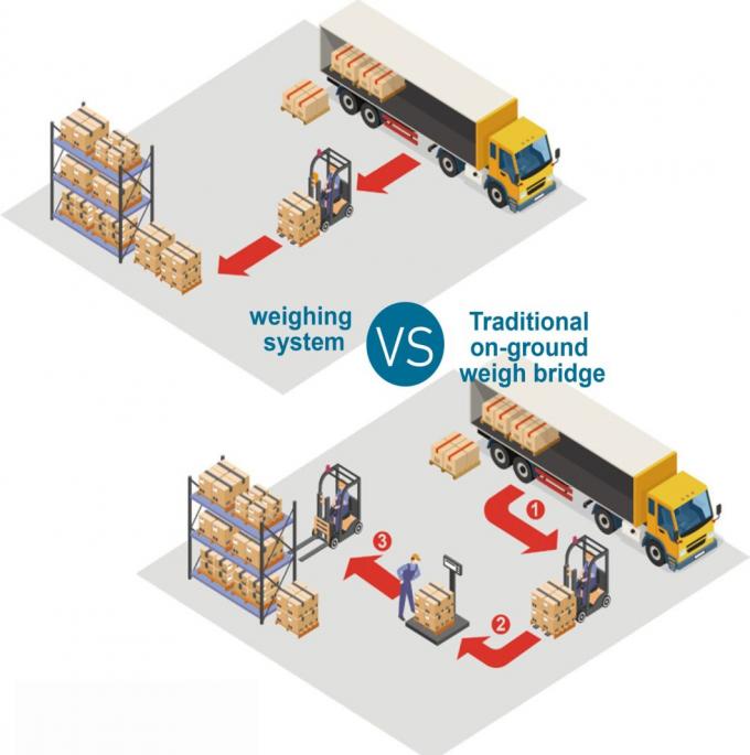 Skala Forklift Digital Wireless Skala yang dipasang di forklift 0